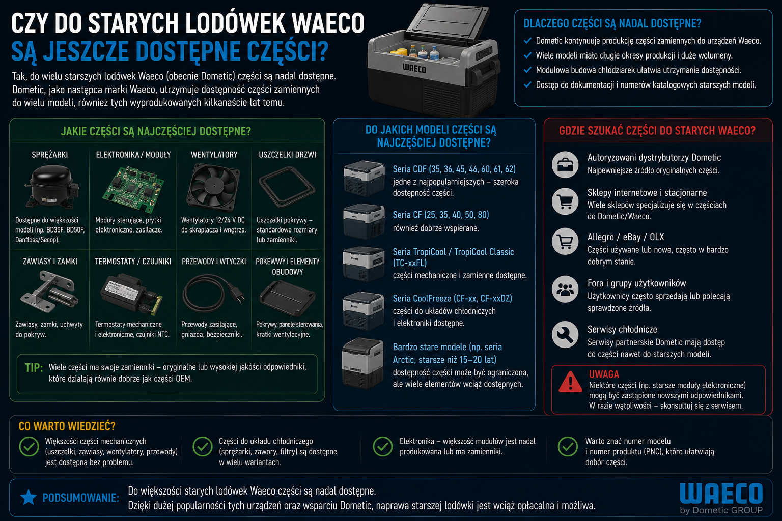 Czy do starych lodówek Waeco są jeszcze dostępne części