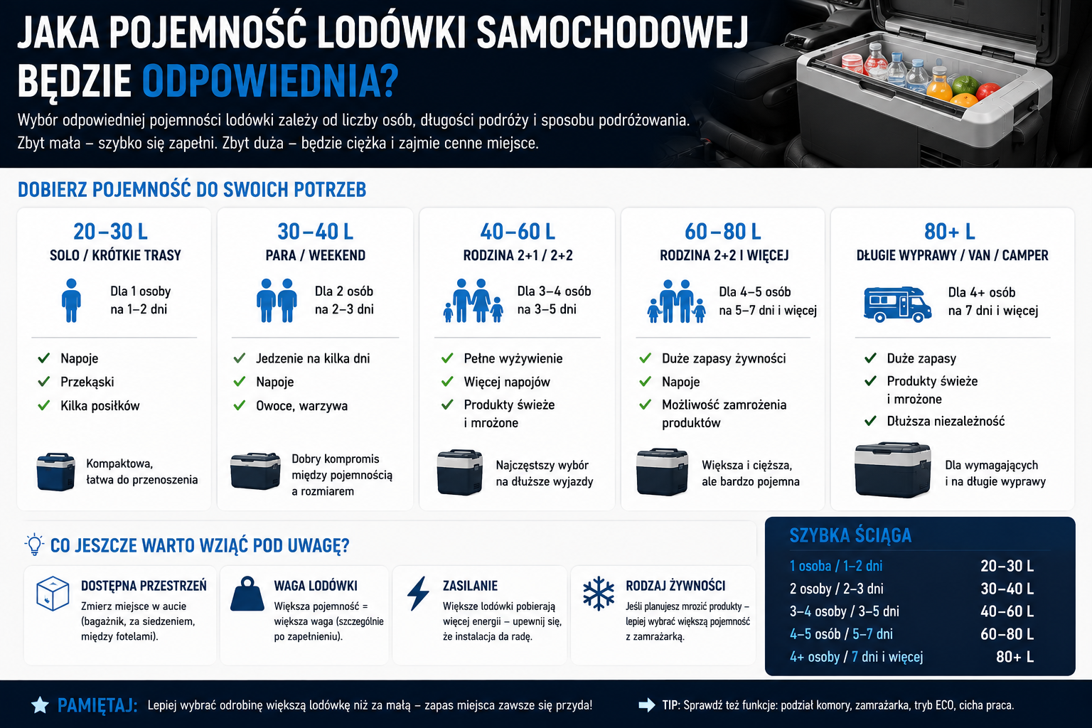 Wybór lodówki samochodowej o odpowiedniej pojemności do potrzeb podróżnych.